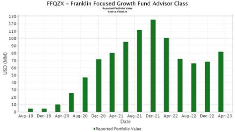 fbsax|Franklin Mutual U.S. Mid Cap Value Fund Advisor Class (FBSAX) .